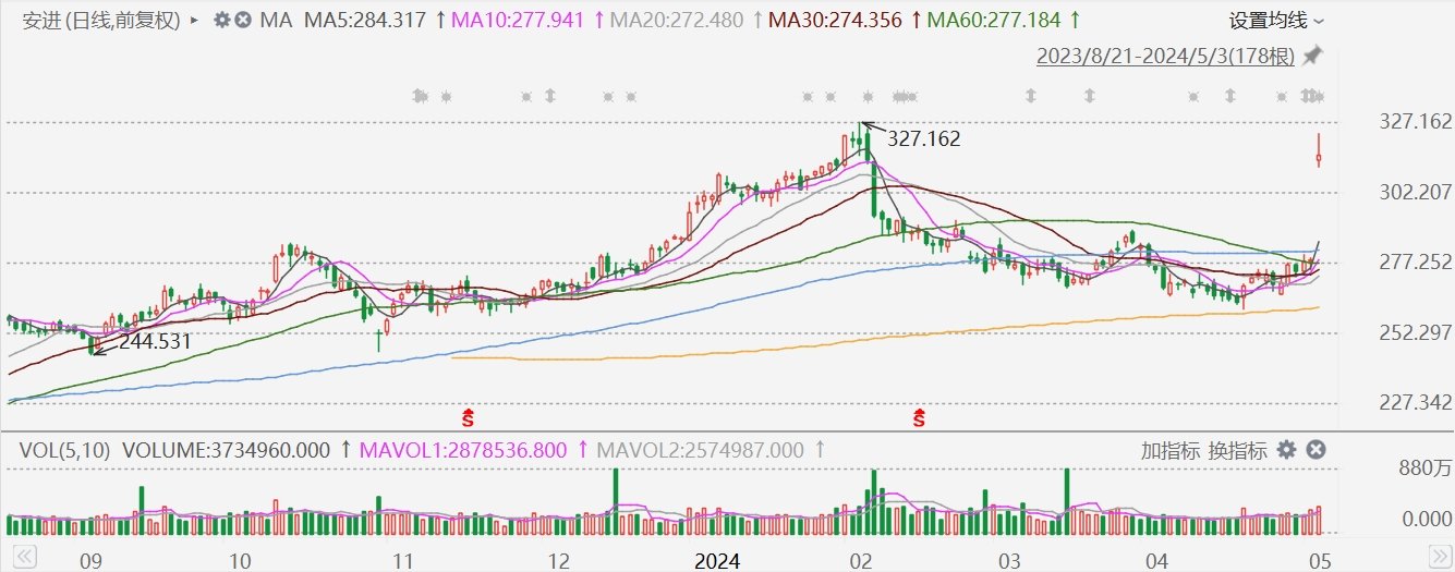 安进大涨近16%，减肥新药中期试验获积极数据