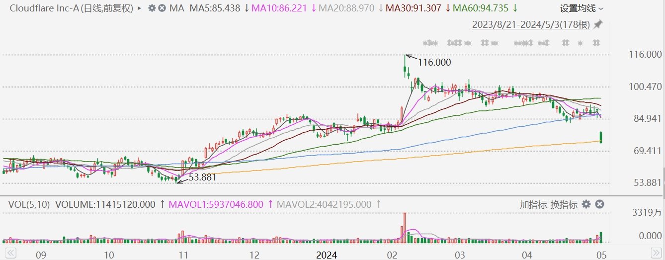 Cloudflare大跌超17%，24财年收入指导低于预期