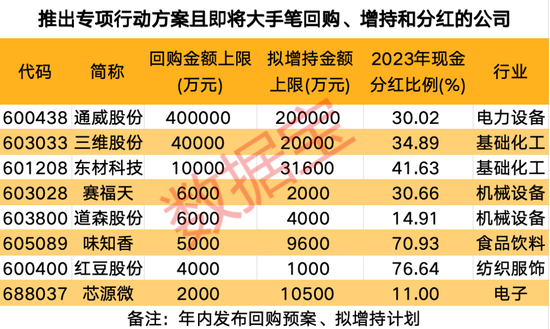 积极响应政策，上市公司“提质增效”排行榜重磅出炉！9股今年以来首次回购，5股慷慨“发钱”超百亿元