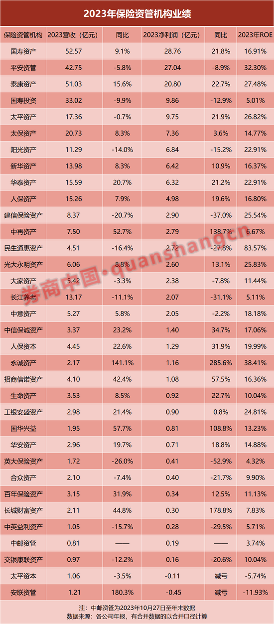 营收和净利双升！34家保险资管业绩来了，ROE最高达83%