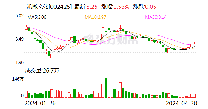 凯撒文化：收到证监会立案告知书 公司生产经营活动正常开展