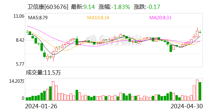 卫信康：子公司获得门冬氨酸钾注射液药品注册证书