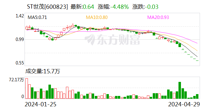 ST世茂：未能按期支付累计120.55亿元债务