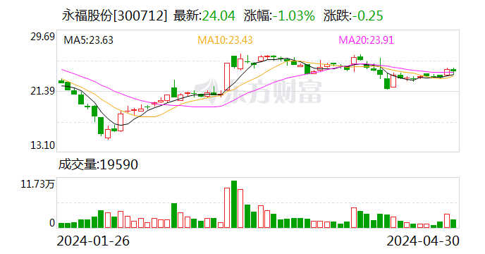 永福股份：预中标分布式光伏集成产品