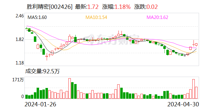 胜利精密：拟回购1500万股至2500万股公司股份