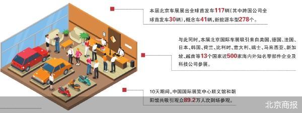 利好政策成强辅助 北京车展收官