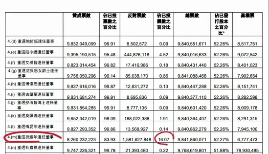 汇丰亚洲分拆波澜疑再起：关键人物连任董事被投下16.07%反对票