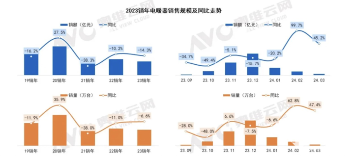 2023年销年电暖器零售量1759万台 同比下滑6.6%