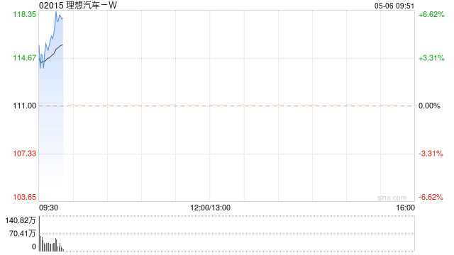 理想汽车-W早盘持续涨超5% 平安证券维持“推荐”评级