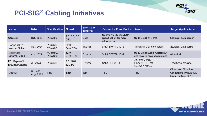 PCI-SIG公布CopprLink线缆规范 适用于PCIe 5.0/6.0标准