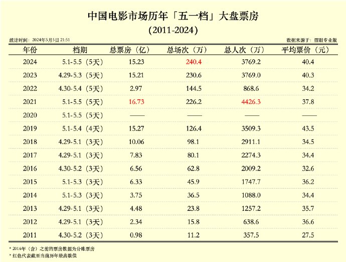 2024 年五一档今日收官：截至今晚总票房 15.23 亿，刷新同档期场次纪录