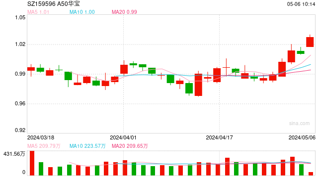 A50ETF华宝（159596）涨1.29%，权重股贵州茅台、宁德时代、中国平安等涨超3%