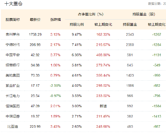 A50ETF华宝（159596）涨1.29%，权重股贵州茅台、宁德时代、中国平安等涨超3%
