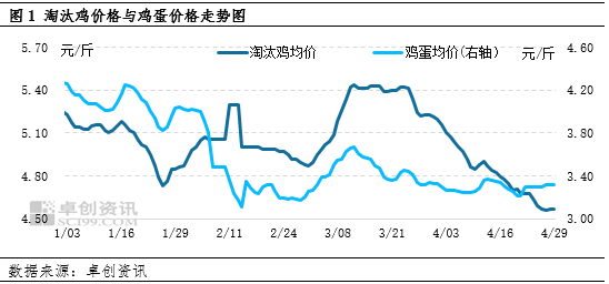 卓创资讯：供强需弱，二季度淘汰鸡价格重心将持续下探