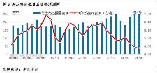 卓创资讯：供强需弱，二季度淘汰鸡价格重心将持续下探