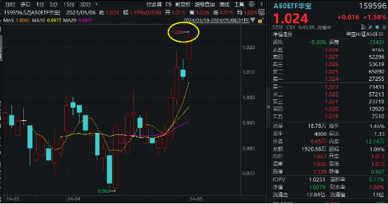 果然大涨！茅台、“宁王”携手上攻，龙头宽基A50ETF华宝（159596）涨超1.5%，再创上市以来新高！