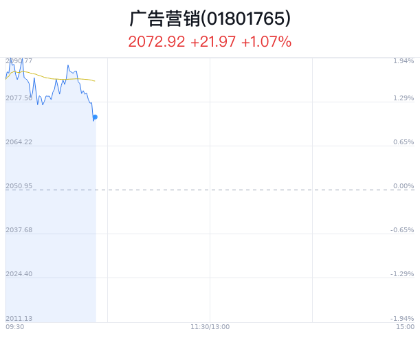 广告营销行业盘中拉升，佳云科技涨2.65%