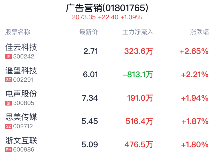 广告营销行业盘中拉升，佳云科技涨2.65%