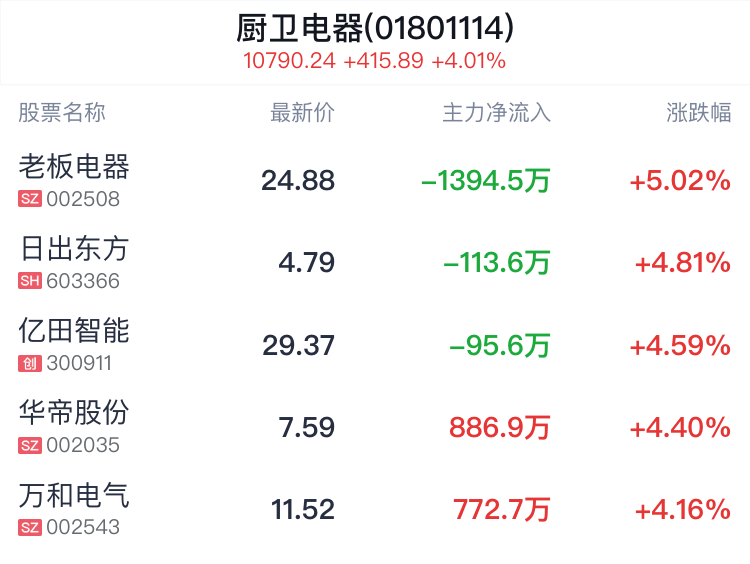 厨卫电器行业盘中拉升，老板电器涨5.02%