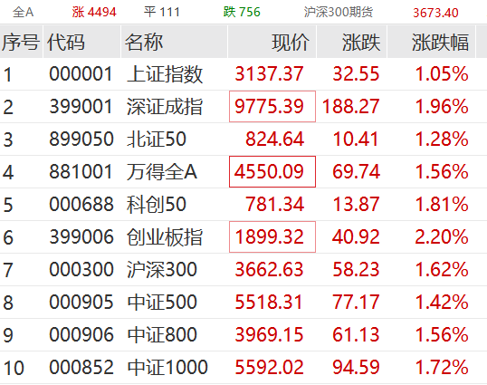 A股暴涨飙上热搜！假期利好助攻，地产板块大涨消费股集体回暖