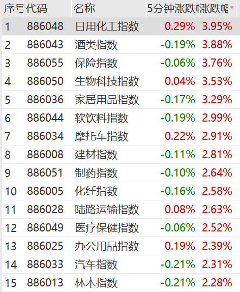 A股暴涨飙上热搜！假期利好助攻，地产板块大涨消费股集体回暖