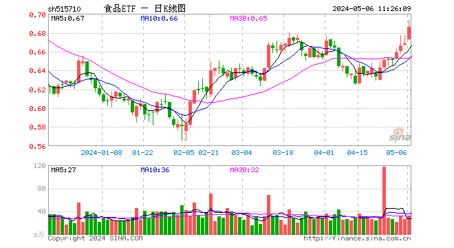 白酒股全线爆发，贵州茅台一度涨超3.5%！食品ETF（515710）高开高走，盘中摸高3.74%，资金大举加仓！