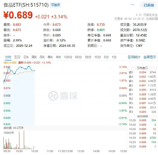 白酒股全线爆发，贵州茅台一度涨超3.5%！食品ETF（515710）高开高走，盘中摸高3.74%，资金大举加仓！