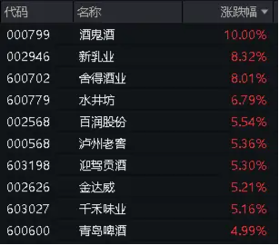 白酒股全线爆发，贵州茅台一度涨超3.5%！食品ETF（515710）高开高走，盘中摸高3.74%，资金大举加仓！