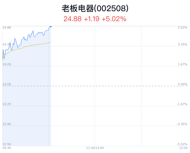 老板电器涨5.02% 海外市场布局加速