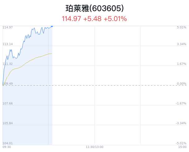 珀莱雅创9月新高 海外机构调研48家