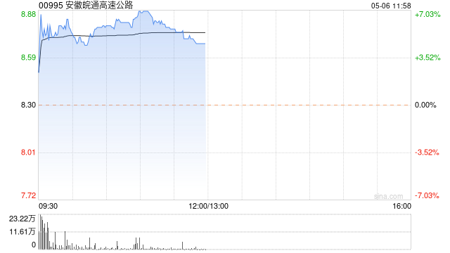 公路股早盘回暖 安徽皖通高速公路涨近6%江苏宁沪高速公路涨近5%