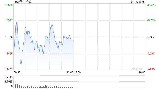 午评：港股恒指微跌0.05% 恒生科指跌0.03%科网股、内房股普跌 石墨概念股飙涨