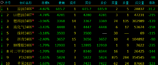 午评：集运指数涨超3%，SC原油跌超4%