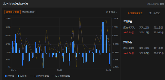 午评：北向资金净买入109.38亿元 沪股通净买入67.54亿元