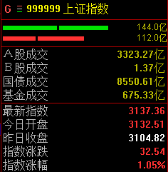 A股三大股指全线大涨，北向资金半日涌入109亿元