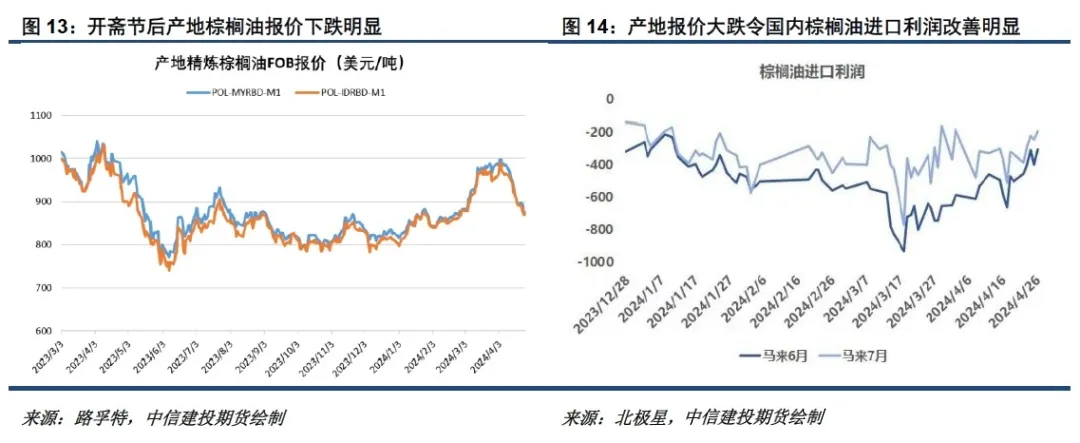 外盘表现拉胯 节后油脂或存在补跌需求