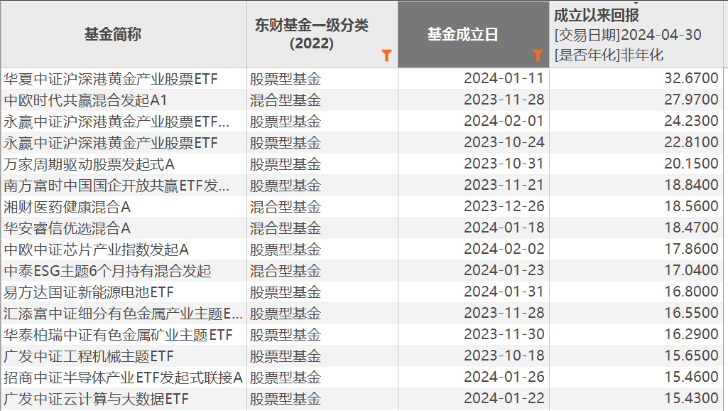 什么信号？多只基金快速建仓