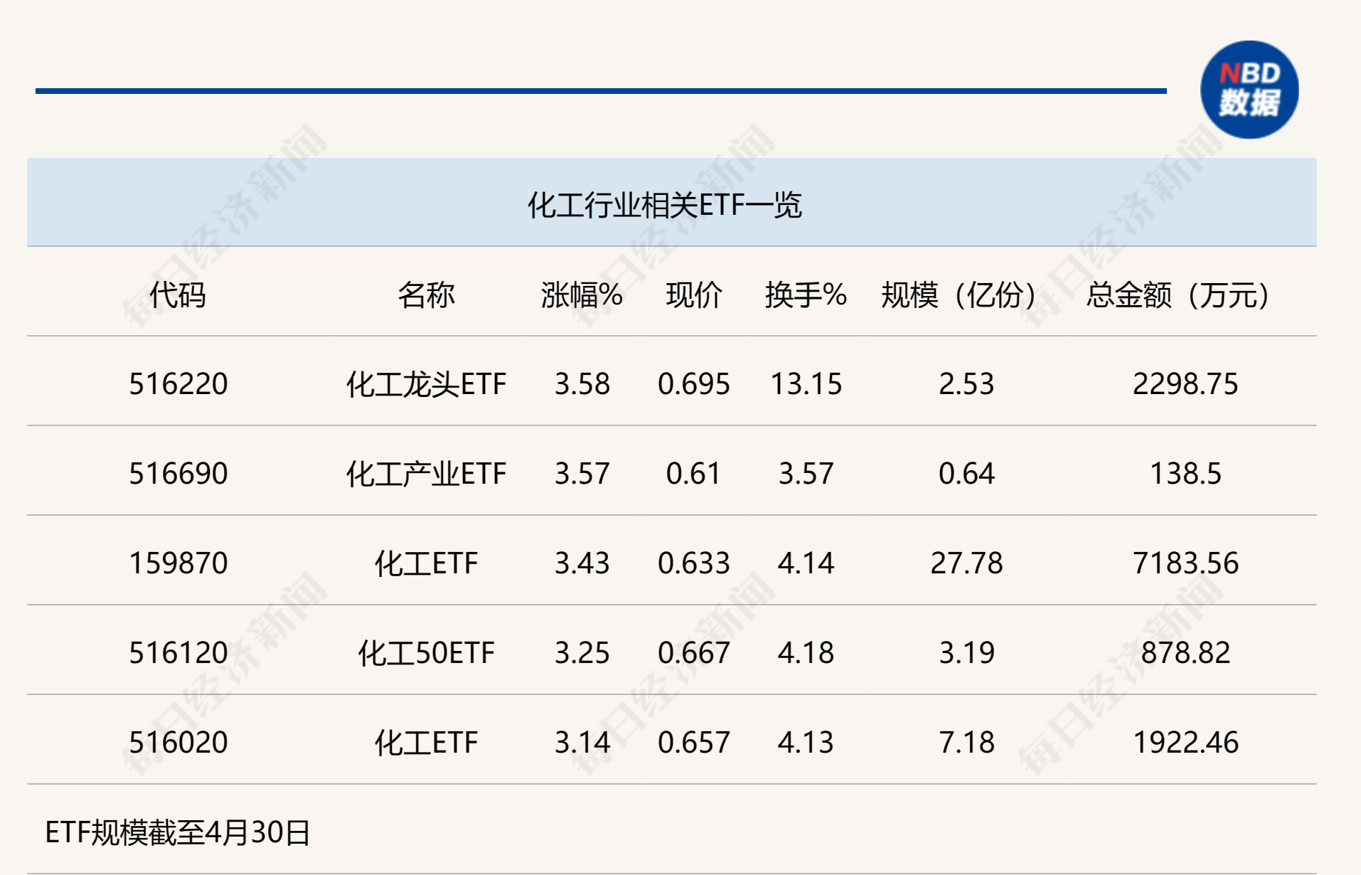 行业ETF风向标丨周期板块“开花”，5只化工行业ETF半日涨幅超3%