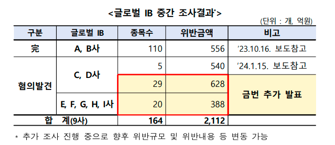 涉及164只股票、2112亿韩元！韩国严打裸卖空：9家外资行被揪出