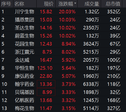 突然爆了！狂掀涨停潮，最牛飙升187%！