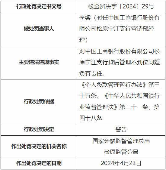 贷后管理不到位 工行松原宁江支行被罚30万元