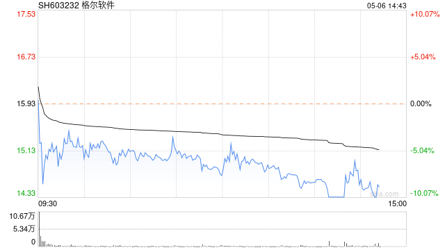 格尔软件触及跌停 成交额超7.5亿元