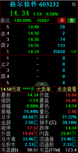 格尔软件触及跌停 成交额超7.5亿元