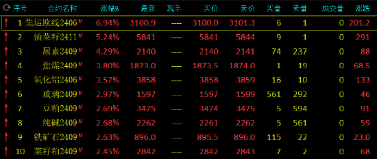 收评：集运指数涨近7% SC原油跌超4%