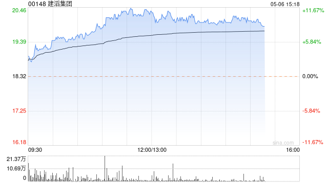 建滔系今日走高 建滔集团涨超10%建滔积层板涨超4%