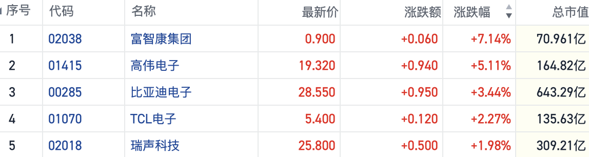 新品来袭港股苹果概念股集体冲高 机构称iPad收入下一季或现双位数增长