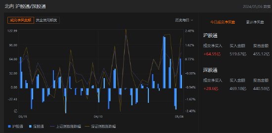 收评：北向资金净买入93.15亿元 其中沪股通净买入64.55亿元