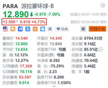 派拉蒙环球盘前涨超4.7% 将与阿波罗、索尼就收购事宜进行谈判