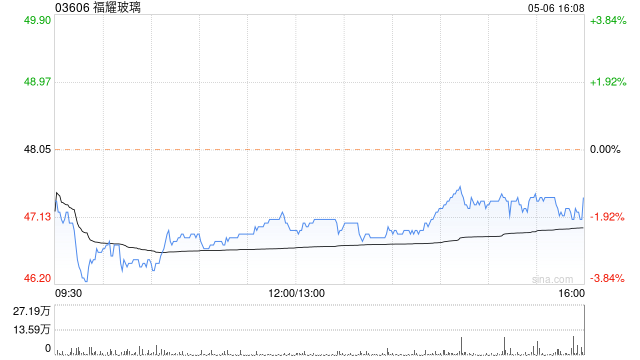 福耀玻璃获GIC Private Limited增持15.6万股 每股作价约46.34港元