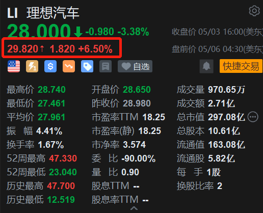 理想汽车盘前涨6.5% L6首销期内定单超过4.1万台